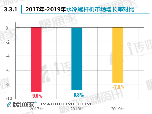 　　全国七个大区全线下滑，无一幸免，这样的成绩即便放在整个 2019 年中国中央空调市场来看，也会有些“扎眼”。不 过从这几年水冷螺杆机市场所表现的情况来看，市场空间萎缩带来市场占有率持续下滑是无可避免的。即便是在北方清洁采暖的促进下，以水冷螺杆主机为主的水地源热泵市场的小幅回 暖也很难扭转这样的大势。 　　 　　作为中型项目市场活跃程度的风向标，水冷螺杆机这样的 成绩单充分证明了 2019 年项目市场囿于资金短缺带来的数量有 限、进程拖沓的“窘境”。事实上，水冷螺杆机除了在部分工业领域仍有一定的不可替代性外，在以往水冷螺杆机的优势领 域，商业地产以及轨道交通、医疗、数据中心、电子等细分市场， 其市场的实际采购量也在持续走低。这与水冷螺杆机产品的可替代性强不无关系，在节能高效的小冷量离心机和大冷量涡旋 机组对其市场份额的侵蚀下，“无甚新意”的水冷螺杆机市场 早已面临“积重难返”的境地。 　　 　　总包制在各地的陆续推行对水冷螺杆机市场带来的影响就是 品牌格局的进一步演化。数据显示，2019 年水冷螺杆机市场外 (合)资品牌占有率逐步收窄，民族品牌的市场占有率有逐渐扩张的迹象，两者的占有率几乎到了同一水平线。尽管不少外(合) 资品牌力图通过价格的持续下调来扩大或者维持市场份额，但在总包制的实施过程中，价格因素被越来越多的总包方作为主要参考标准，而民族品牌在价格方面的优势则进一步凸显。 　　 　　从产品端来看，除了变频化、降膜式、满液式、自然冷却技术已然成为标准配置之外，以水冷螺杆机为代表的冷水机 组一体化、集成化的发展趋势也为“乏善可陈”的水冷螺杆机市场带来了一些亮点。规避了常规水冷螺杆机系统安装极其复杂，而且需要配备机房的“缺点”，一体化的水冷螺杆机的系 统集成思路，能实现现场模块化拼装，并进行水压试验，系统清洗及测试，达到系统整体性能优化的目的，不仅系统联动性好，更节能，且应用场景更灵活。而在这部分市场中，除了我们统计的样本品牌之外，依然也有很多其他的专业型集成冷冻站品 牌在这个市场进行着初步的尝试，这同时也是很多冷水机主机 制造企业近两年的尝试方向。 　　 　　从短期来看，整个市场并未给水冷螺杆机市场留下什么利好，哪怕是变频化在离心机市场的如火如荼，也未能对水冷螺杆机的变频化推进带来有效的影响，再加上“利润率”的进一步走低，所以市场的进一步的萎缩自然也不可避免。不过，新 冷媒的替换或将会给“低谷”中的水冷螺杆机市场带来转机， 但从目前的螺杆机冷媒替代趋势来看，前景并不明朗。