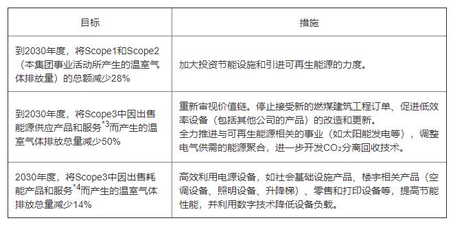 东芝减排目标获得SBT倡议的认定