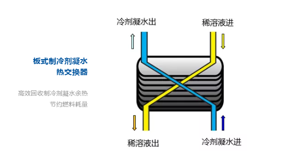 从全新约克YHAU系列开始，重新认识溴化锂吸收式机组5