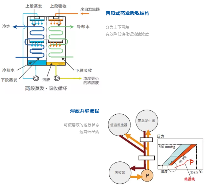 从全新约克YHAU系列开始，重新认识溴化锂吸收式机组6