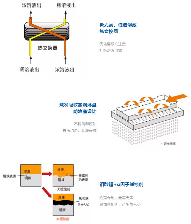 从全新约克YHAU系列开始，重新认识溴化锂吸收式机组7