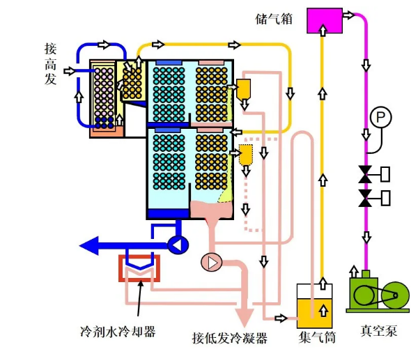 从全新约克YHAU系列开始，重新认识溴化锂吸收式机组9