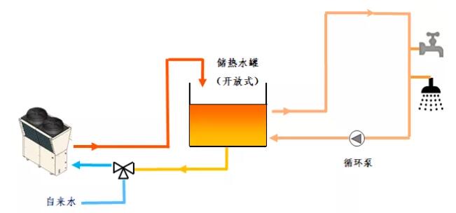 　　盾安中央空调一直以节能减排为己任，延续“绿色科技”的理念和技术优势，推出一系列绿色高效环保产品，其中包括盾安中央空调安焱i-Glow系列CO₂热泵热水机。 　　 　　CO₂热泵热水机可以满足机组常年四季运行，压缩机的运行范围更宽，适用地区更为广泛，运行可靠性也更高，即使在-25℃低温环境中仍可保持稳定运行。近日，助力海亮商务酒店项目，为客户提供更高效、更环保、更经济的系统。 　　 　　诸暨海亮商务酒店是由中国500强企业－海亮集团斥资兴建的豪华商务型酒店，是店口镇唯一一家四星级酒店。拥有各类豪华客房200余间套，每天用热水量约50～60立方米。酒店原有14台空气源热泵热水机，热水机适用环境温度为0～43℃，冬季环境温度低时热水机无法正常工作。 　　 　　盾安安焱i-Glow系列CO₂热泵热水机适用环境温度为-25～43℃，在冬季极低环境温度时也能满足客户制热水的需求。根据客户每天热水量需求，本次改造选用3台盾安安焱i-Glow系列CO₂热泵热水机，机组占地面积比改造前减少了一半以上。目前，3台机组已经交付，安装和改造工作正在火热进行中。 　　 　　图片 　　 　　（系统原理图） 　　 　　安焱i-Glow 　　 　　CO?热泵热水机组 　　 　　图片 　　 　　在热泵领域，盾安已经是行业佼佼者，荣获中国热泵行业十大杰出品牌，是国家能源行业标准《商用或工业用及类似用途二氧化碳热泵热水机》的起草单位。伊藤美珂作为全球热水系统领军企业之一，早在2002年就完成了世界首台商用CO₂热泵热水机开发，已有十几年的研发生产经验，CO₂热泵热水机技术已相当成熟。 　　 　　盾安安焱i-Glow系列CO₂热泵热水机是盾安与伊藤美珂强强联合的战略合作产品，实力可靠，性能优异。 　　 　　图片 　　 　　1. 　　 　　绿色环保 　　 　　盾安安焱i-Glow系列CO₂热泵热水机是采用天然制冷剂CO₂（R744）的空气源型热泵产品， CO₂为第四代天然冷媒，其ODP值（臭氧消耗潜能值）为0，GWP值（全球变暖潜能值）为1,随着社会对环保问题的重视，氟利昂制冷剂在逐步限制使用，CO₂这类天然制冷剂越来越受到青睐。 　　 　　2. 　　 　　高效节能 　　 　　盾安安焱i-Glow系列CO₂热泵热水机采用智能变频技术，国标工况下COP达4.62（GB/T21362-2008），一级能效。全年加热效率达3.9（JRA 4060标准），极寒地带全年加热效率达3.4（JRA 4060标准），高效节能。 　　 　　3. 　　 　　稳定可靠 　　 　　机组拥有高压保护、低压保护、风机过载保护、排气温度过高保护、油温保护等多重保护措施，低温防冻循环与电辅热双重防冻措施，全方位确保机组在低环境温度下安全稳定运行。可以实现-25℃环境下正常运行，制热能力衰减小，水温波动小，给用户更舒适的体验。 　　 　　随着我国绿色节能高效的能源战略实施，对于诸多对热水有着刚性需求的场所而言，CO?热泵热水机也是不错的选择。在“碳达峰”和“碳中和”的利好环境下，CO?热泵热水机将会迎来新的发展机遇。