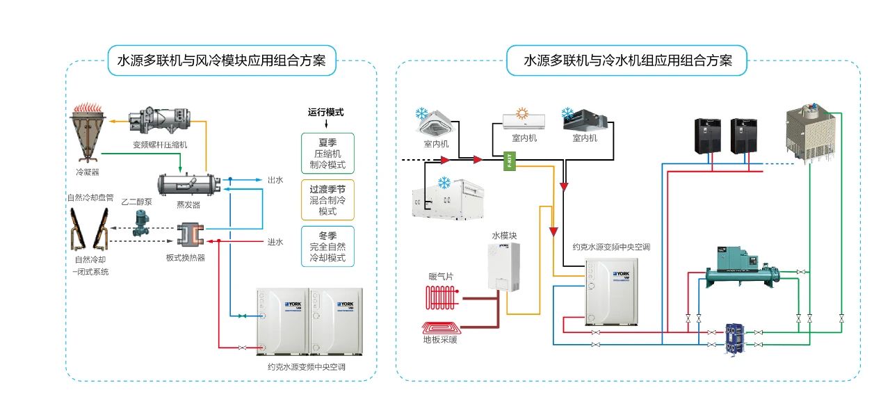 以精准专业应对精密需求,约克中央空调为数据中心项目助力