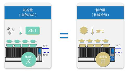 碳中和背景下，建筑節能迫在眉睫，其中，建筑暖通系統的節能需求尤為迫切。近日，美的暖通與樓宇自主研發的高效變頻風冷螺桿機組重磅上市，能為建筑空調系統提供更節能的解決方案，適用于數據中心、工業冷卻、醫療衛生等不同行業，是工商用冷源的理想選擇。