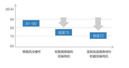 碳中和背景下，建筑節能迫在眉睫，其中，建筑暖通系統的節能需求尤為迫切。近日，美的暖通與樓宇自主研發的高效變頻風冷螺桿機組重磅上市，能為建筑空調系統提供更節能的解決方案，適用于數據中心、工業冷卻、醫療衛生等不同行業，是工商用冷源的理想選擇。