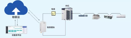 海爾物聯(lián)多聯(lián)機(jī)，助力綠色智慧級(jí)科技園生態(tài)體系！6