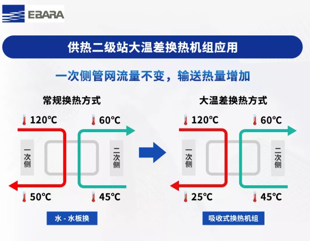 大温差热泵全面开启，实现低碳供暖3