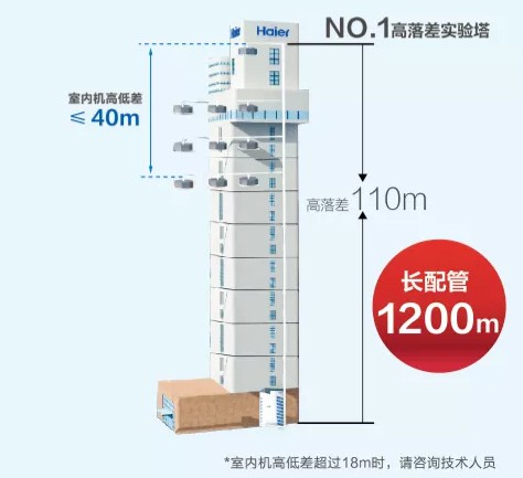 海尔物联多联机助力打造国际氢能产业新高地6