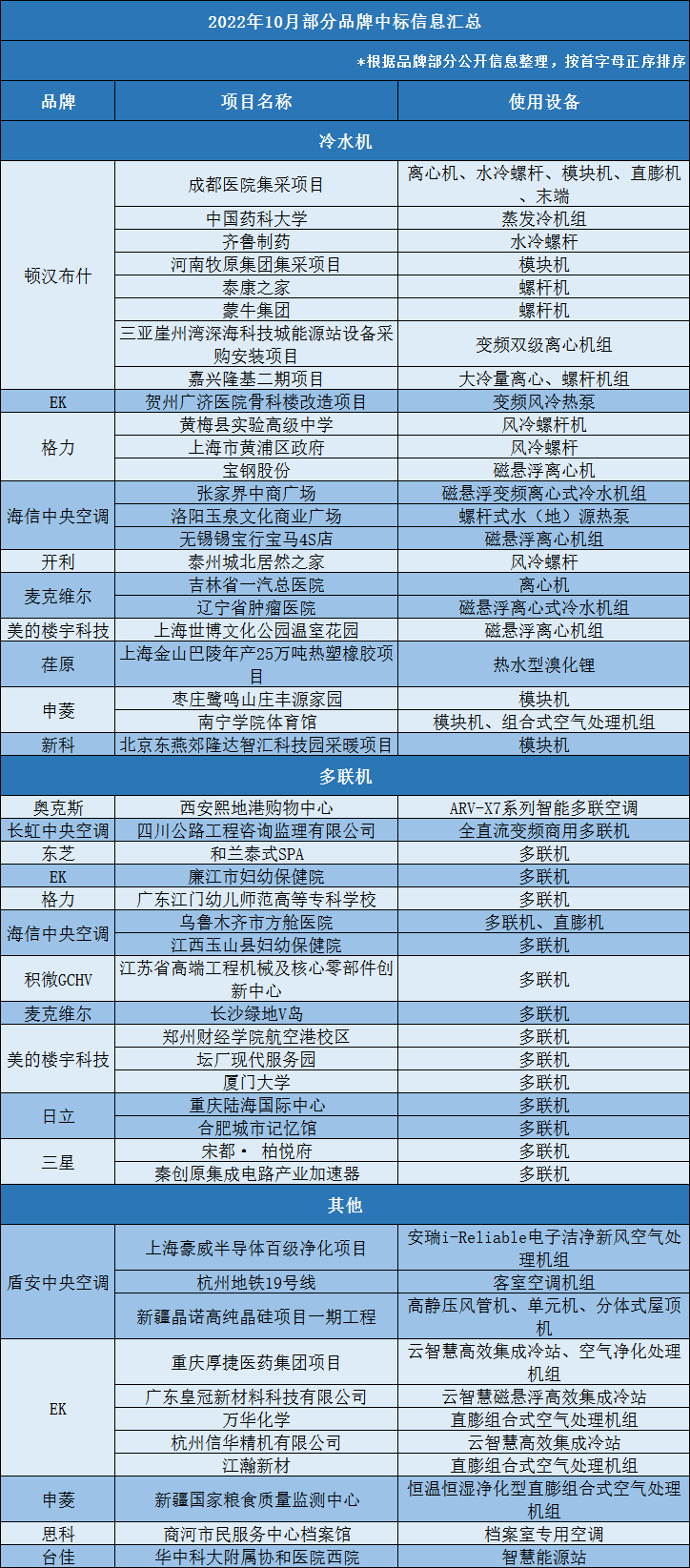 2022年10月暖通空調(diào)行業(yè)部分品牌公開(kāi)中標(biāo)信息一覽1