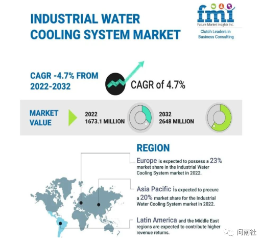工业水冷系统市场预计将达到26.48亿，复合年增长率为4.7%