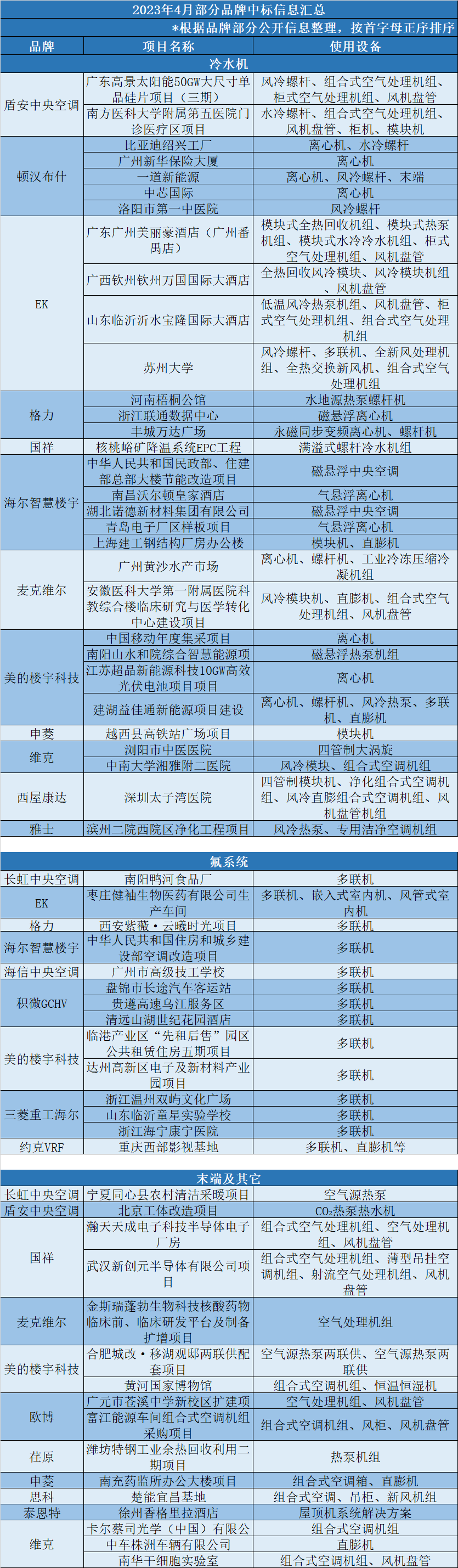 2023年4月暖通空調行業部分品牌公開中標信息一覽