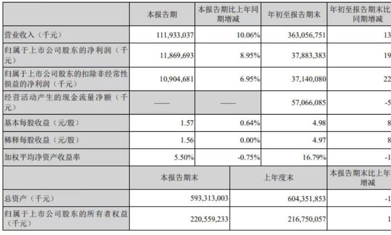 美的集團第三季度營收1119億元
