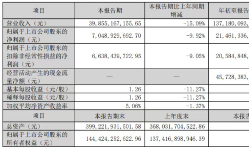 格力電器第三季度營收398.55億元，同比下降15.09%