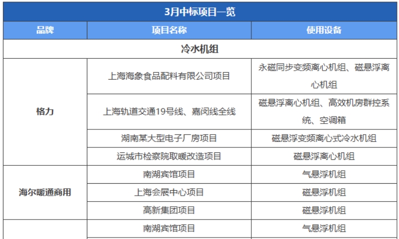 3月暖通空调行业部分品牌中标信息一览