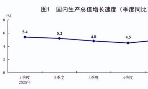 一季度GDP公布：同比增长5.0%
