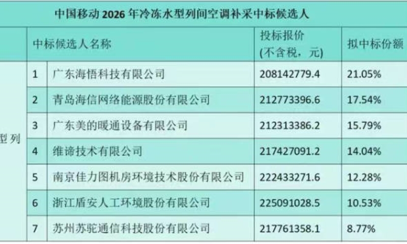美的、盾安、海信等7家企业中标中国移动冷冻水型列间空调补采