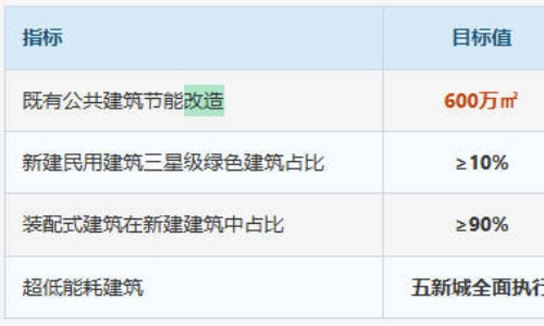 上海2026年公共机构节能改造600万㎡，合同能源管理成“标配”