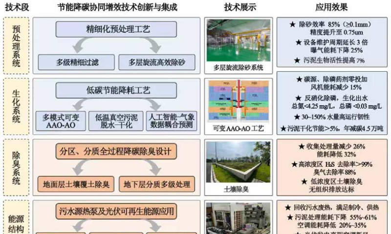 获环保大奖，格力光伏直驱技术助力污水厂变身零碳能源站