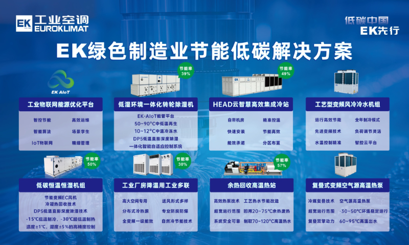 两办发文提倡低碳，EK空调用技术作答