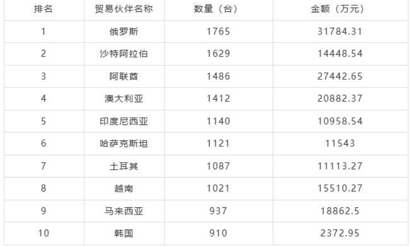 2026年一季度电梯出口数据出炉