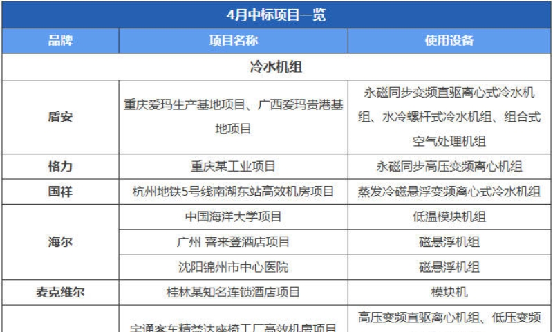 4月暖通空调行业部分品牌中标信息一览