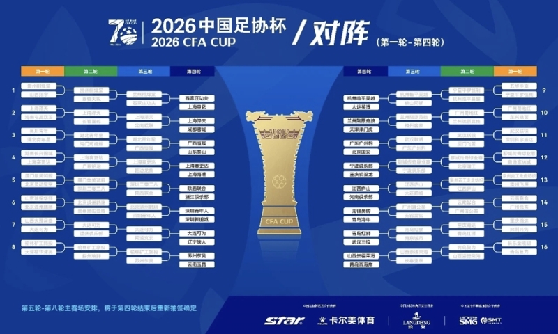 上海泽天成为闯入足协杯32强的唯一业余球队