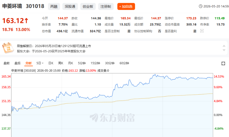 申菱环境股价强势拉升，市值突破400亿大关