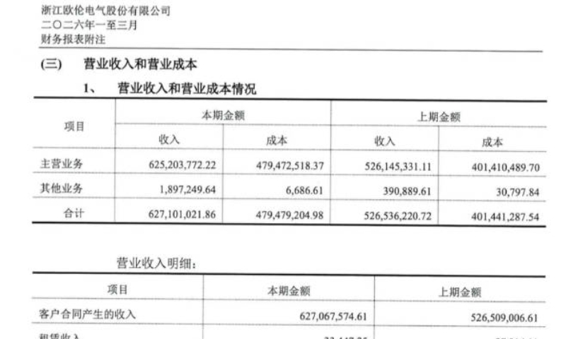 欧伦电气一季度营收突破6.27亿元，同比增长19.1%