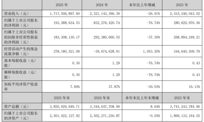 国内7家压缩机上市公司2025年度业绩