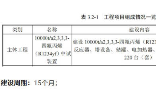 总投资1.35亿，万吨级第四代制冷剂项目公示