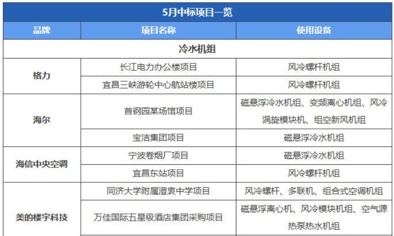5月暖通空调行业部分品牌中标信息一览