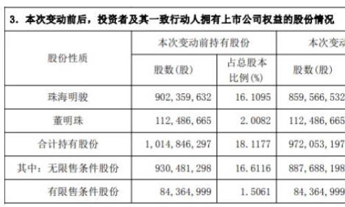 董明珠一致行动人减持格力套现超16亿