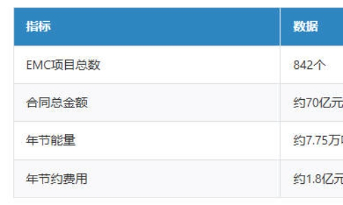 江苏省公共机构EMC：842个项目、70亿合同额背后的"江苏方案"