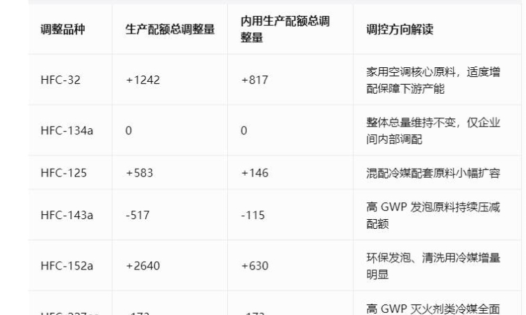 生态环境部批复2026年度 HCFCs/HFCs 配额调整