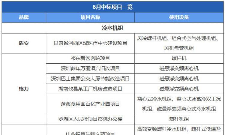 6月暖通空调行业部分品牌中标信息一览
