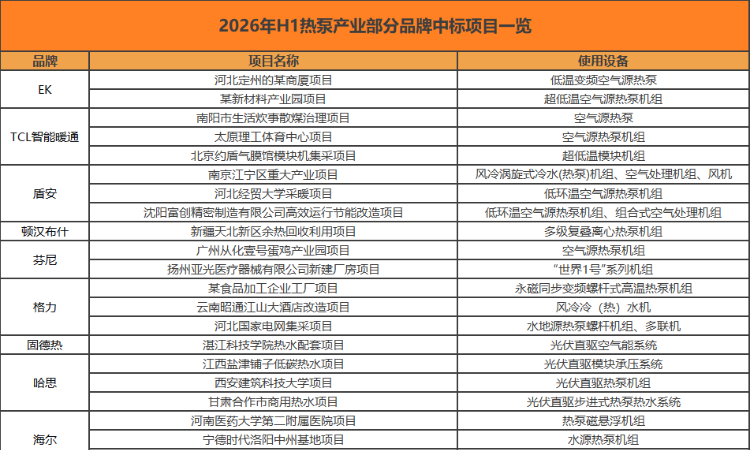 2026H1热泵产业部分品牌中标一览 | 半年汇