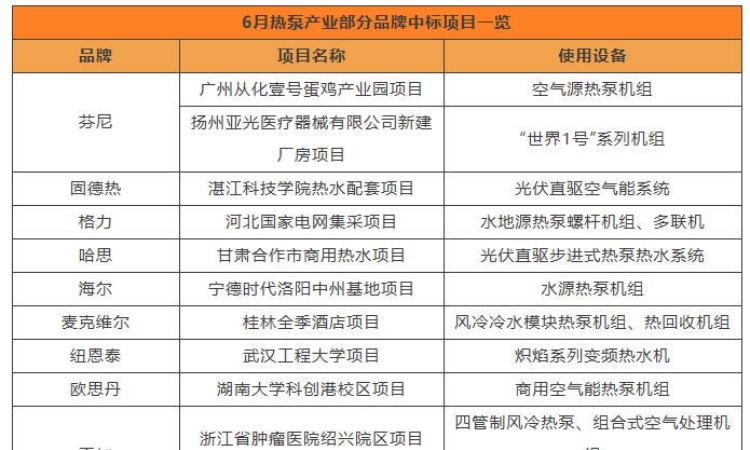 6月热泵产业部分品牌中标榜发布，谁拿下大单？