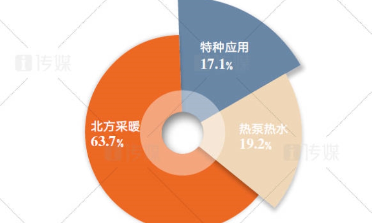 【2026半年报】中国热泵行业三大应用市场整体分析