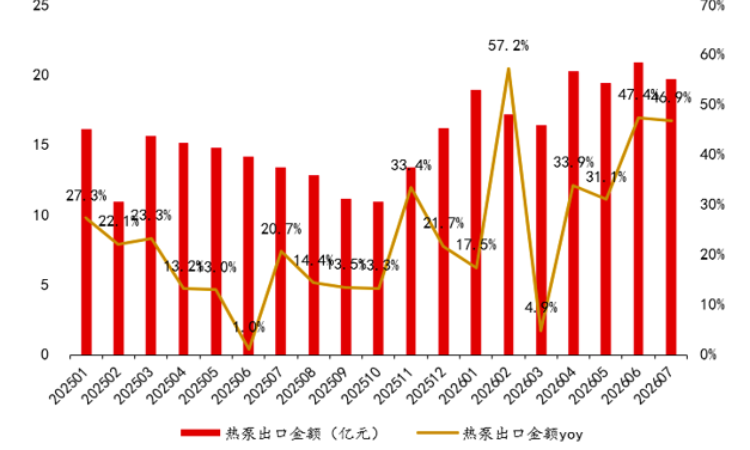 +73%！7月热泵对欧出口突增，订单向头部集中